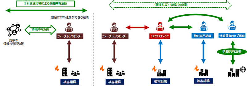 ファーストレスポンダー／専門組織同士の情報共有