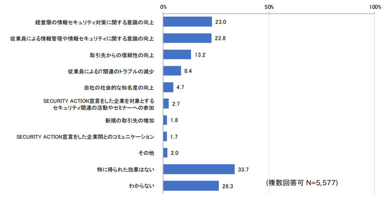 SECURITY ACTION 宣言による効果