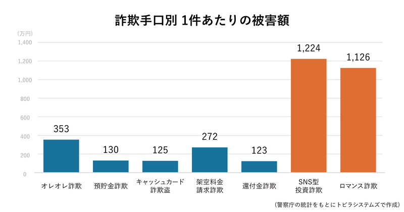 詐欺手口別1件あたりの被害額