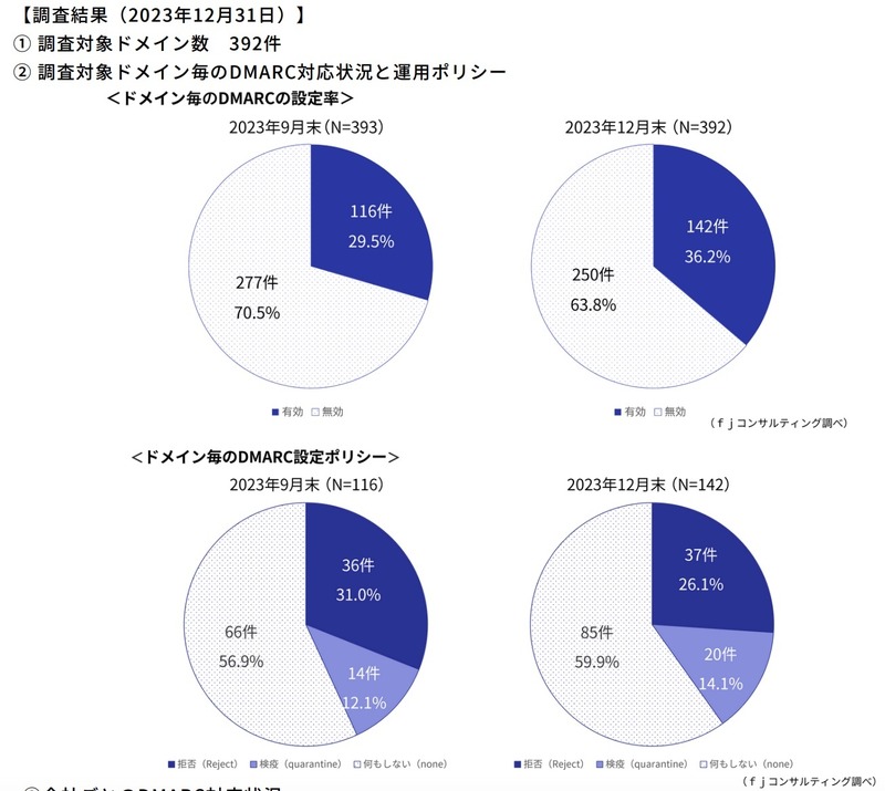 調査対象ドメイン毎のDMARC対応状況と運用ポリシー