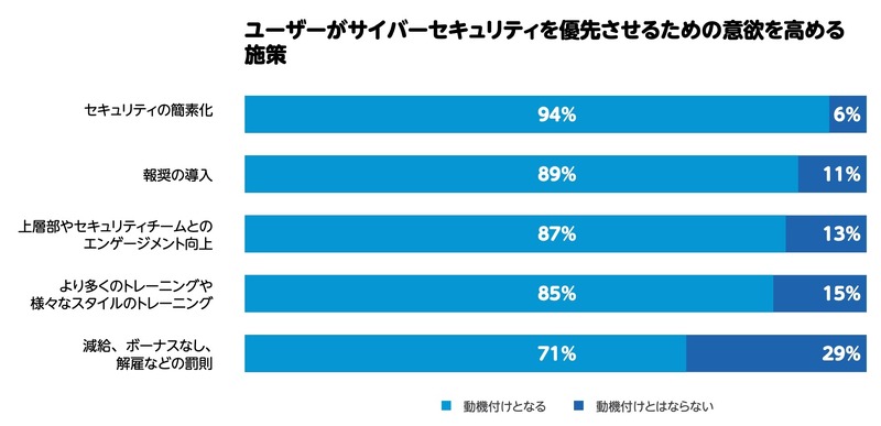 ユーザーがサイバーセキュリティを優先させるための意欲を高める施策