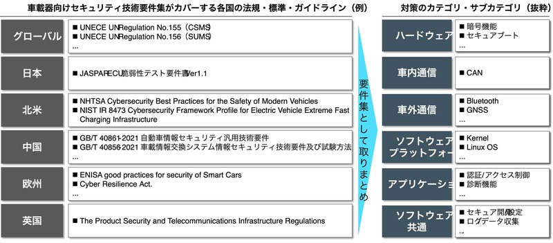 「車載器向けセキュリティ技術要件集」がカバーする各国の法規・標準・ガイドライン（例）