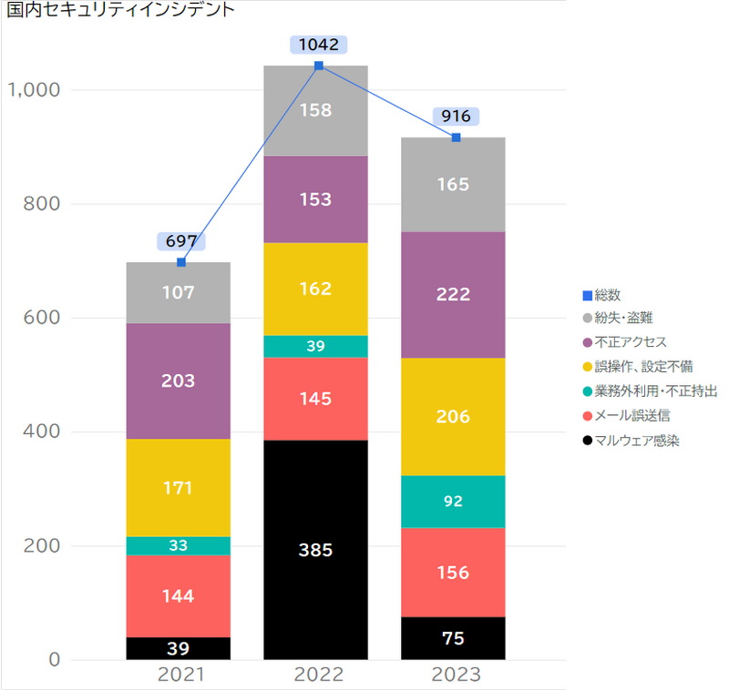 2021～2023年 国内セキュリティインシデント