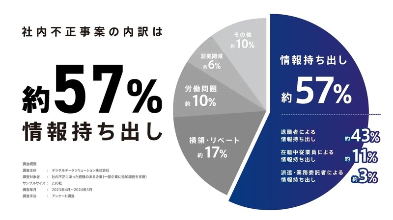 社内不正事案の内訳