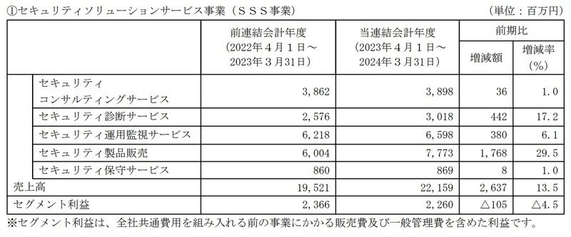 セキュリティソリューションサービス事業（SSS事業）の売上高