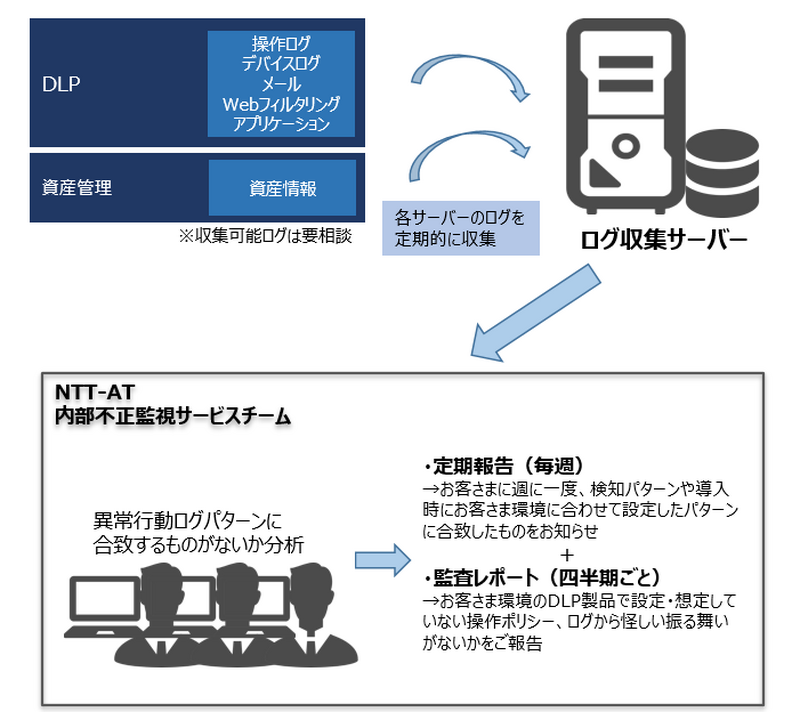 「内部不正リスク監視サービス」のイメージ