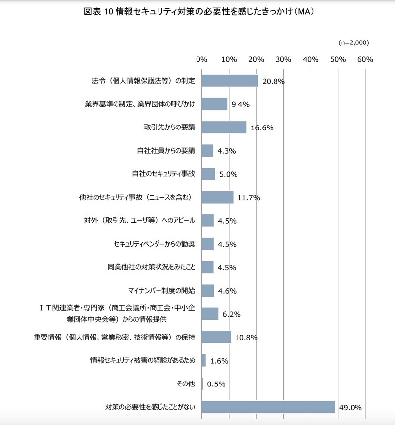 情報セキュリティ対策の必要性を感じたきっかけ（MA）