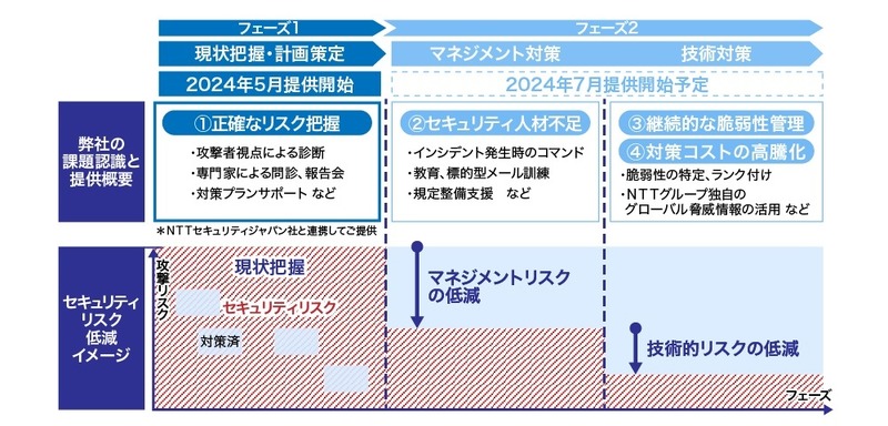 「コーポレートセキュリティメニュー」の全体像