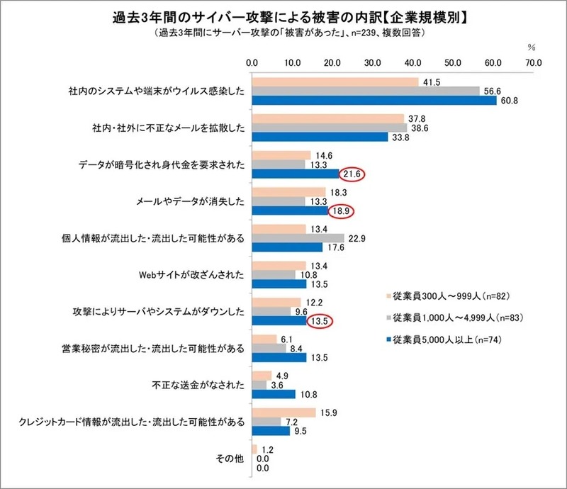 過去3年間のサイバー攻撃による被害の内訳