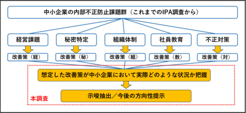 本調査の位置づけ