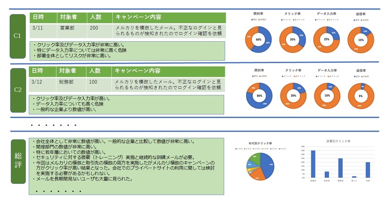 メール訓練のレポート（Summary）サンプル