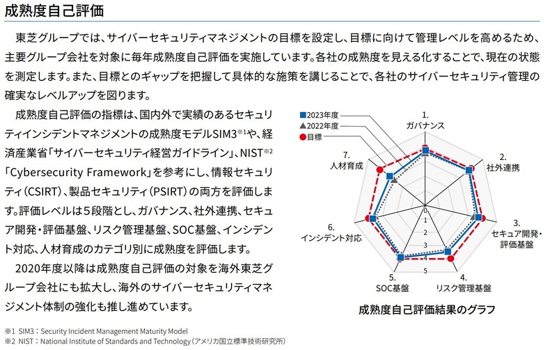 成熟度自己評価