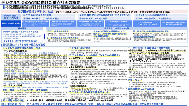 「デジタル社会の実現に向けた重点計画」（簡易版）