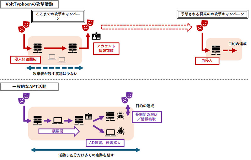 Volt Typhoonと他のAPTの攻撃キャンペーンの違い