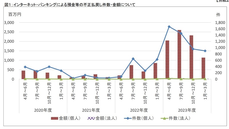 インターネット・バンキングによる預金等の不正払戻し件数・金額について
