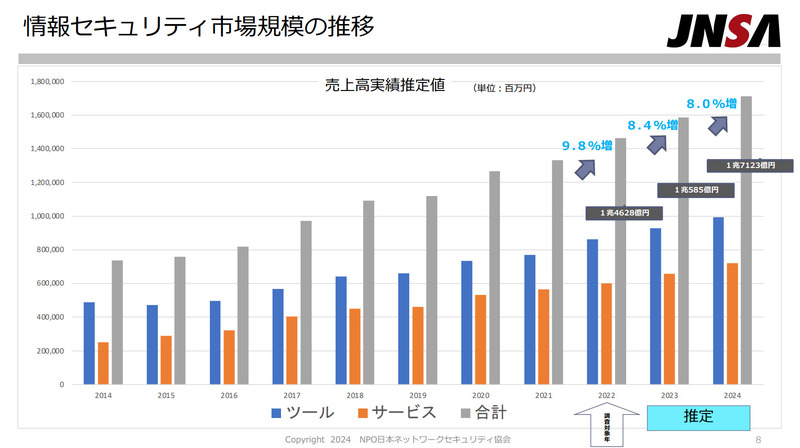 情報セキュリティ市場規模の推移