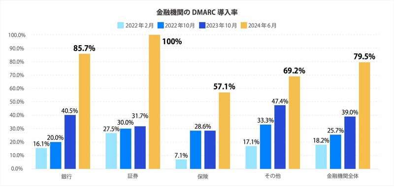 金融機関の DMARC 導入率