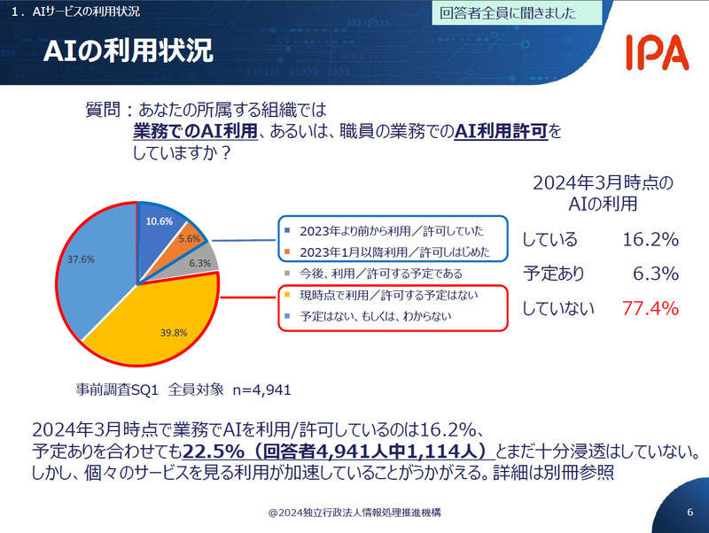 AIの利用状況