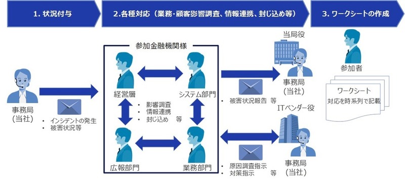 演習当日のやりとり
