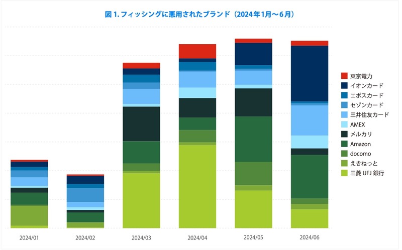 図 1. フィッシングに悪用されたブランド(2024 年 1月~ 6 月)