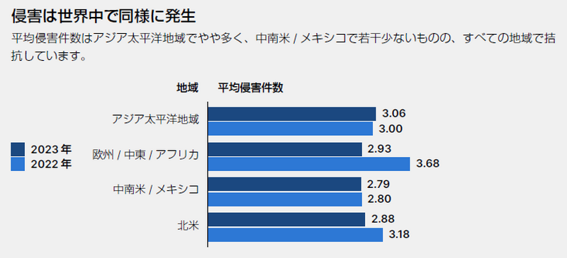 １年間に受けた侵害回数の地域別平均推移