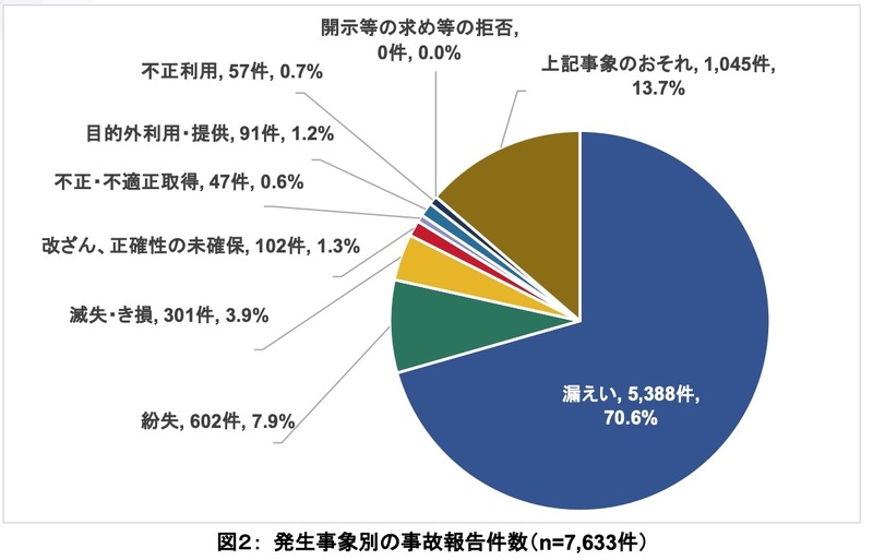 発生事象別の事故報告件数