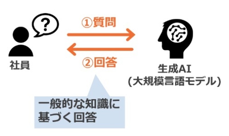 社内向け生成 AI チャットツールの全社員展開