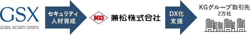 兼松グループ取引先2万社のDX化を支援