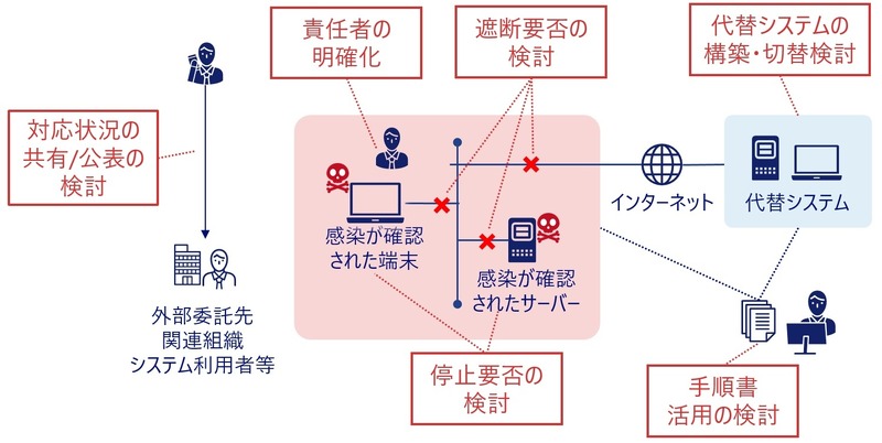 「マルウェア感染により情報漏洩が発生」したシナリオにおける経営判断ポイントの例
