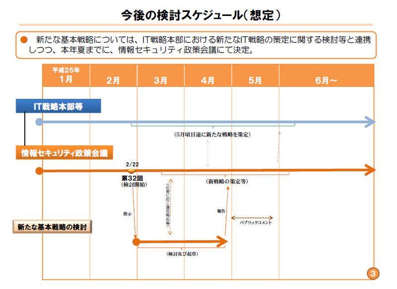 新たな基本戦略の今後の検討スケジュール(想定)