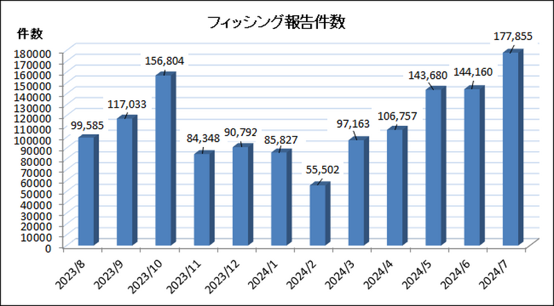 フィッシング報告件数