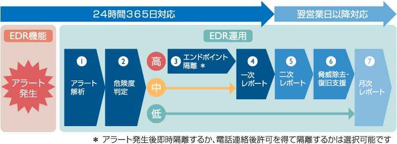 EDR運用イメージ