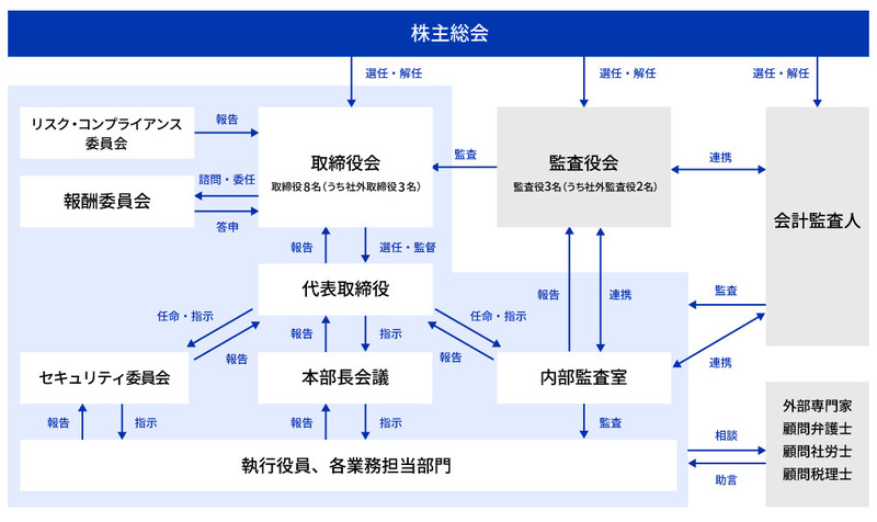 株式会社ドリーム・アーツのセキュリティ体制