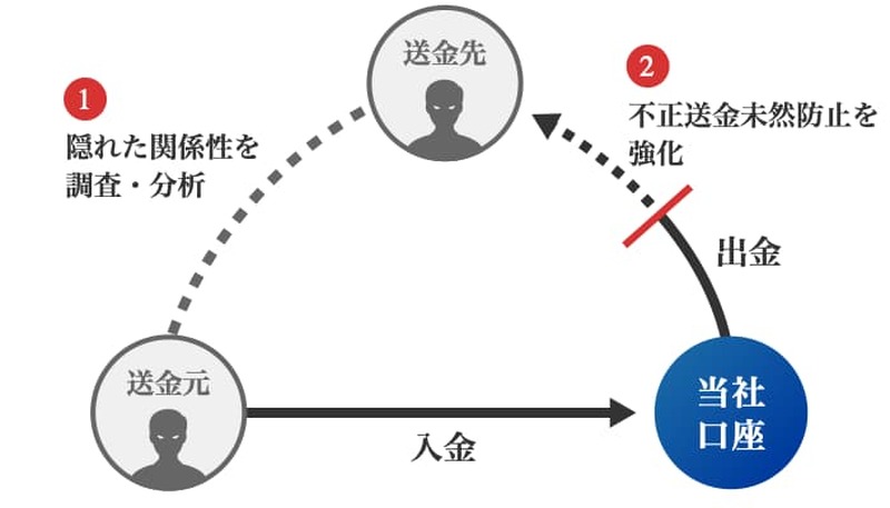 「ネットワーク分析ツール」イメージ