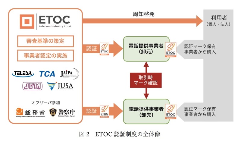 ETOC 認証制度の全体像