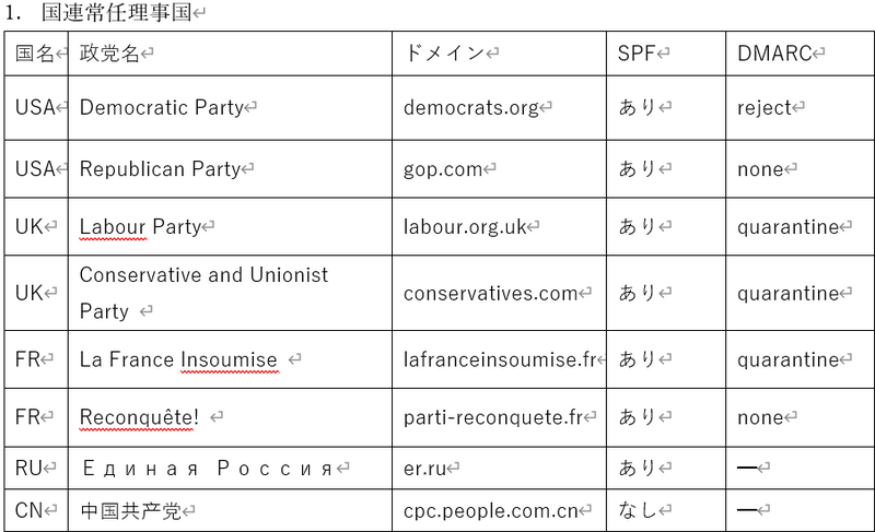 国連常任理事国7ヶ国政党DMARC対応状況