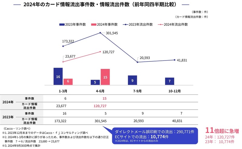 2024年のカード情報流出事件数・情報流出件数