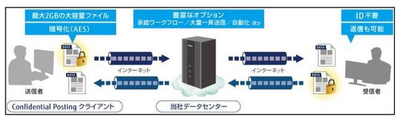 「Confidential Posting」クラウド版のイメージ