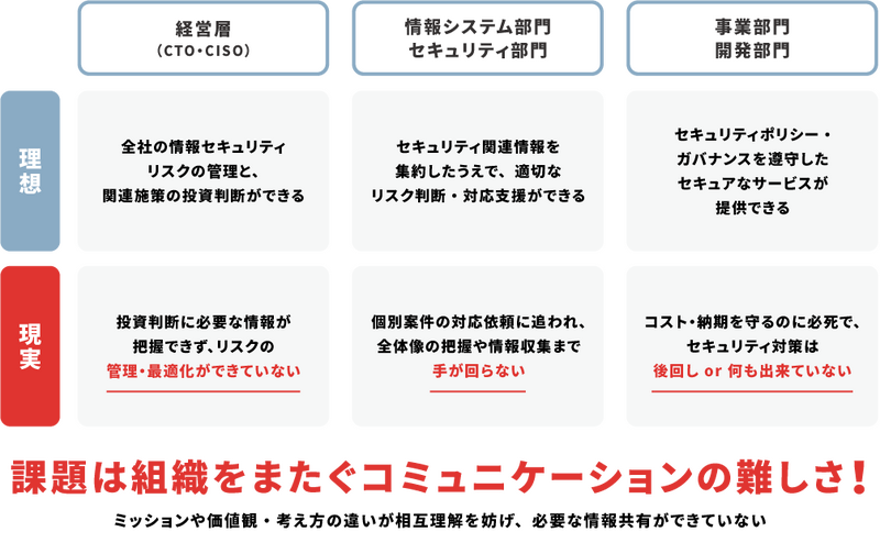 セキュリティマネジメントプラットフォーム「AeyeCopilot」が解決する課題