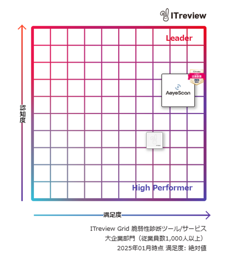 四象限マップ「ITreview Grid」