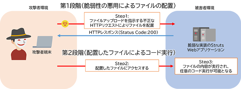 本脆弱性を悪用した攻撃の例