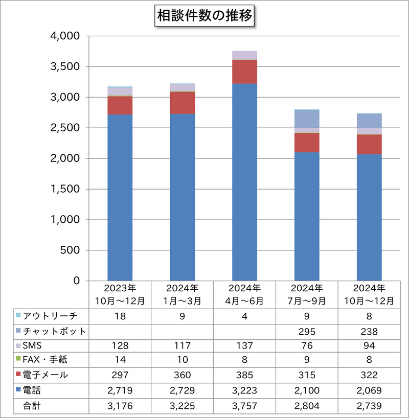 相談件数の推移