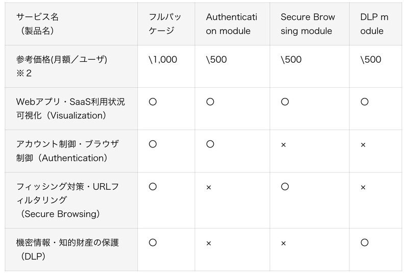 「SecureLayer Browser Extension」モジュールごとの機能と価格