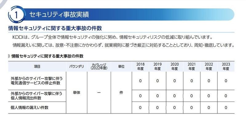 セキュリティ事故実績