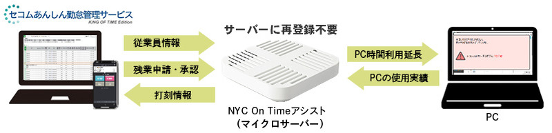 セコムあんしん勤怠管理サービスKING OF TIME Edition
