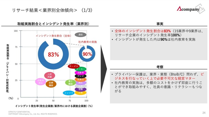取組実施割合とインシデント発生率（業界別）