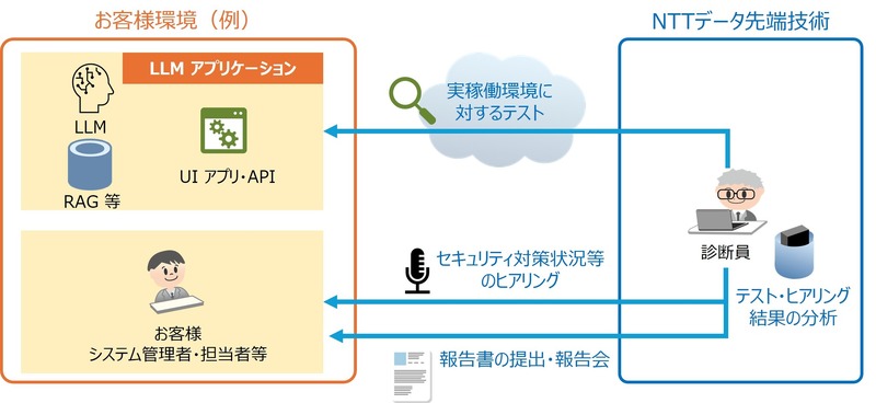 「INTELLILINK AIセキュリティ診断 for LLMアプリケーション」の概要図
