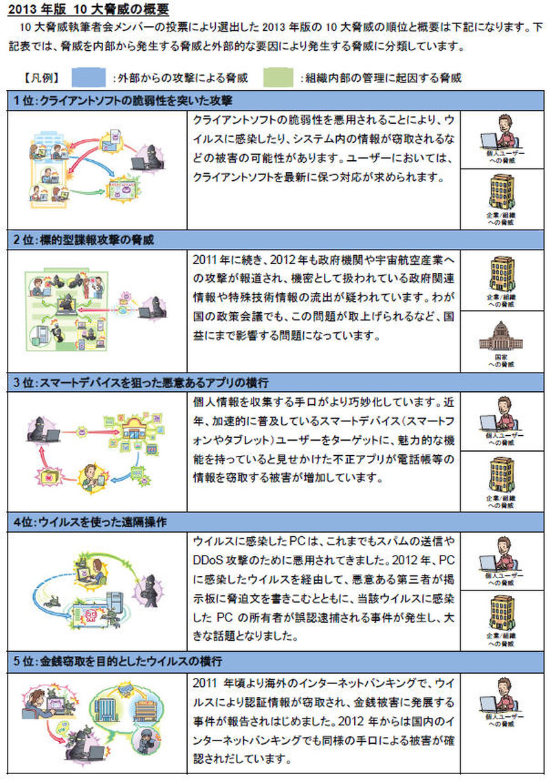「2013年版 10大脅威」1位から5位