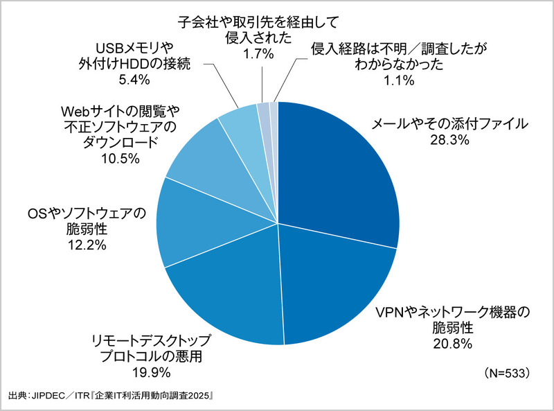 メール28.3％ VPN等脆弱性20.8％ RDP悪用19.9％：3大ランサム侵入経路