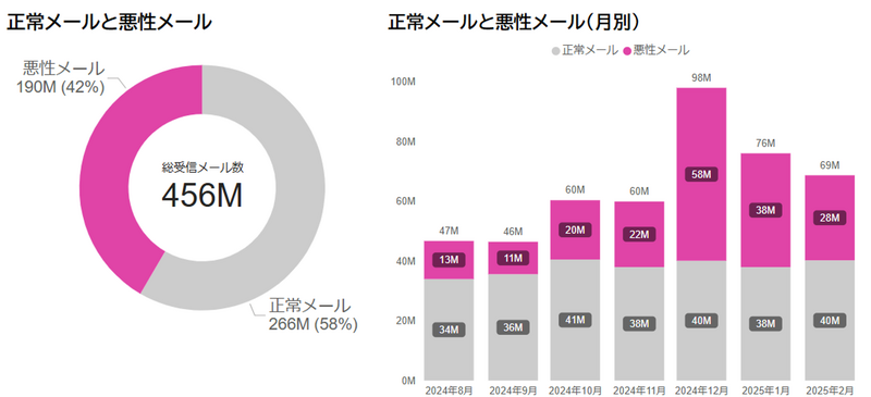 正常メールと悪性メール